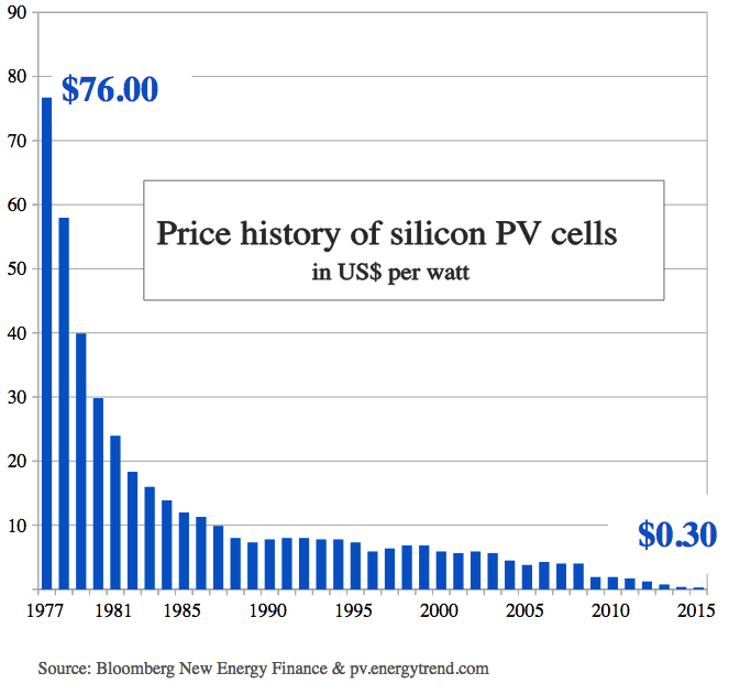 Price history of silicon PV Cells